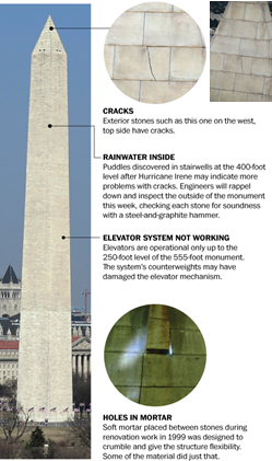 Figure 3.  Earthquake Damage to Washington Monument (from http://www.washingtonpost.com/rw/2010-2019/WashingtonPost/2011/09/26/Local/Graphics/w-monument.jpg)