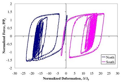 MCE Simulation - Third story BRB normalized force-deformation response for MCE simulation